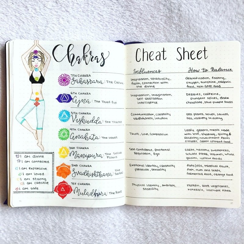 200 Bullet Journal Ideas To Try This Year Printable Checklist The Petite Planner